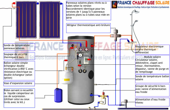 Kit panneau solaire eau chaude
