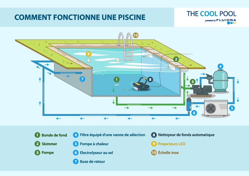 Comment fonctionne une pompe a chaleur pour piscine