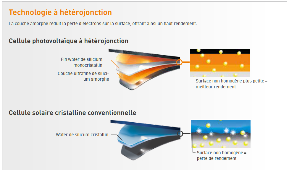 Panneau solaire photovoltaique haut rendement