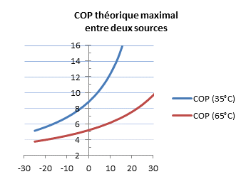 Cop minimum pompe à chaleur