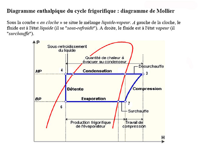 Diagramme de mollier pompe à chaleur