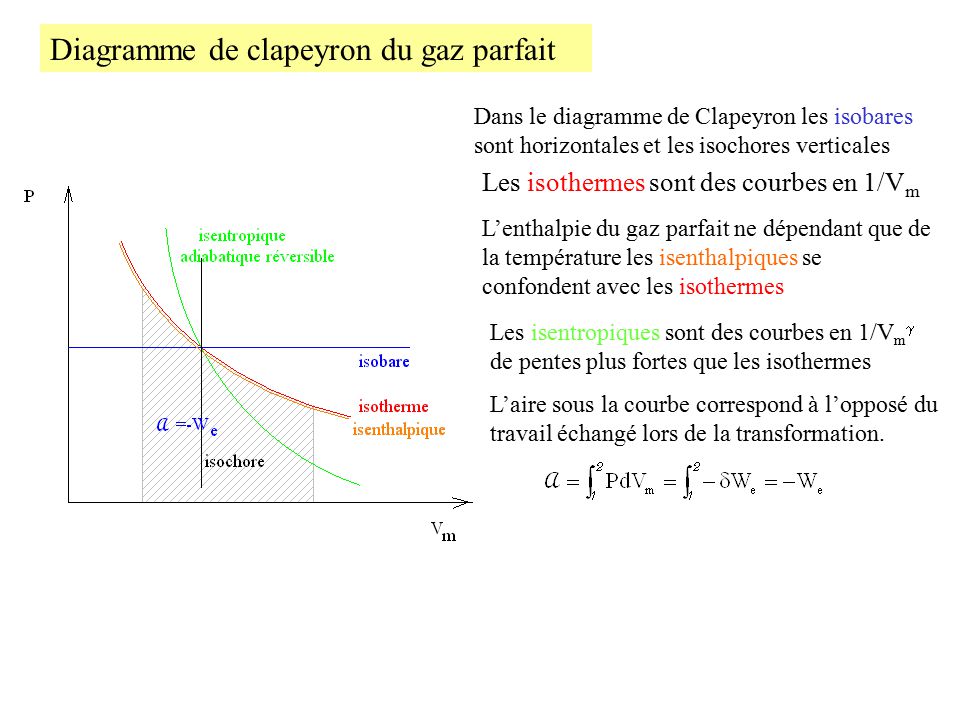 Diagramme de clapeyron pompe a chaleur