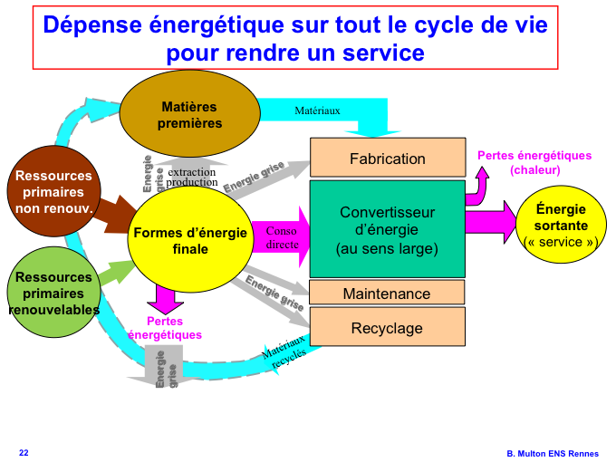 Panneau solaire cycle de vie