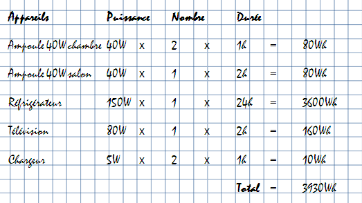 Calcul energetique panneau solaire