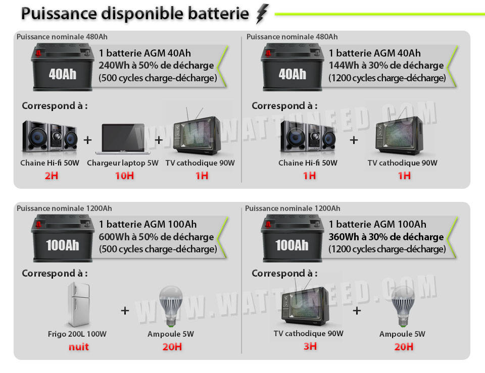 Dimensionnement panneau solaire