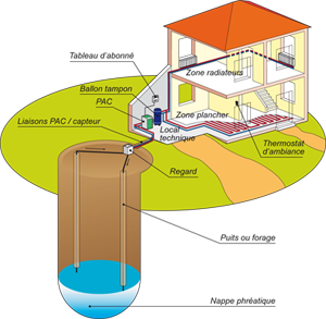 Pompe a chaleur geothermie forage