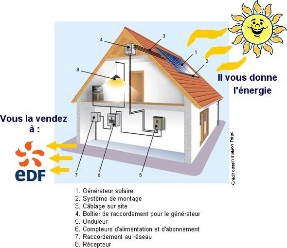 Principe de fonctionnement d'un panneau solaire