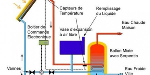 Panneau solaire eau chaude fonctionnement
