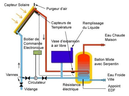 Chauffe eau par panneau solaire