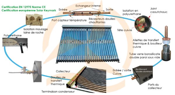 Surface panneau solaire thermique