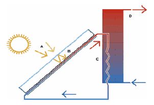 Echangeur thermique panneau solaire
