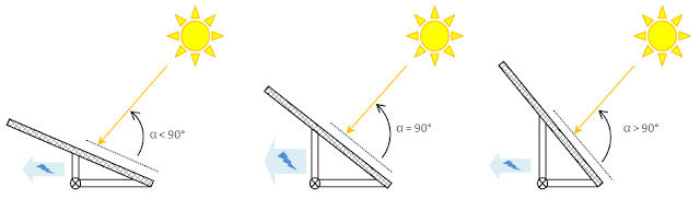 Orientation panneau solaire hemisphere nord