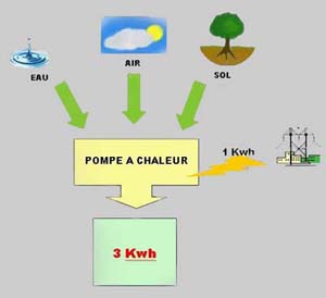 Credit d'impot pompe a chaleur geothermie