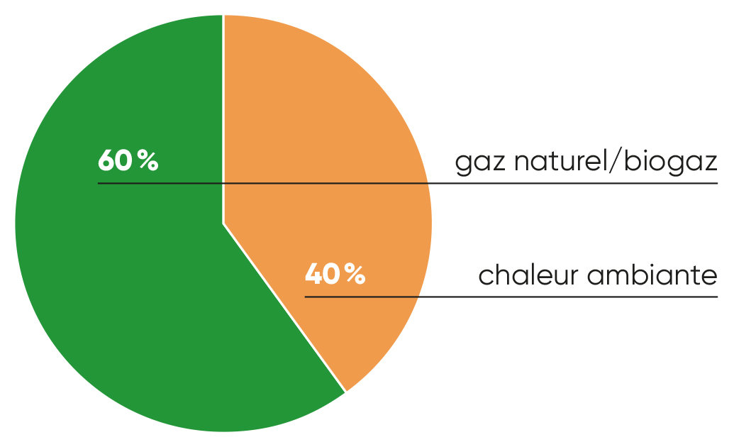 Pompe à chaleur ou gaz naturel
