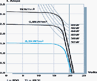 Panneau solaire caractéristiques