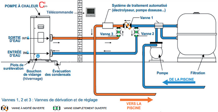 Branchement pompe a chaleur piscine