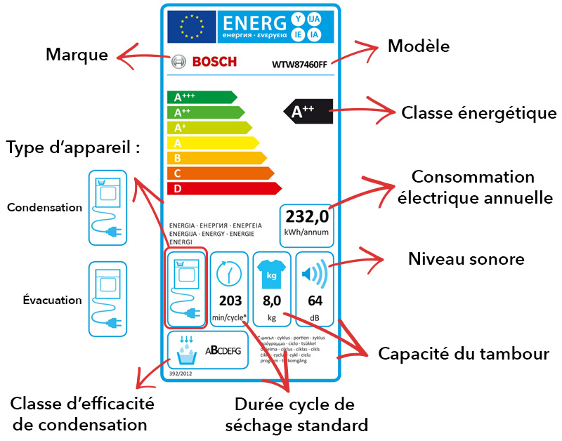 Consommation seche linge pompe a chaleur