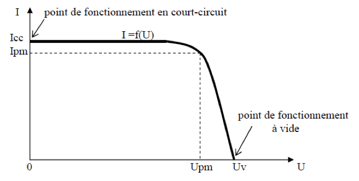 Caracteristiques panneau solaire