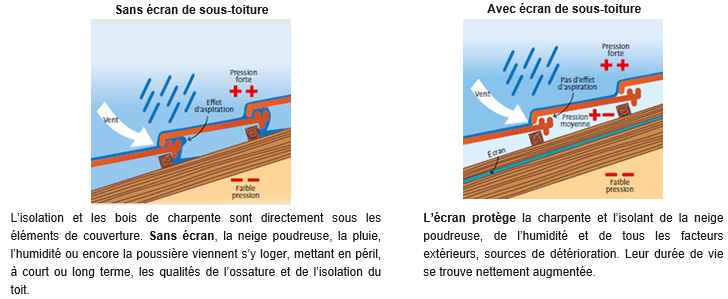 Ecran sous toiture panneau solaire