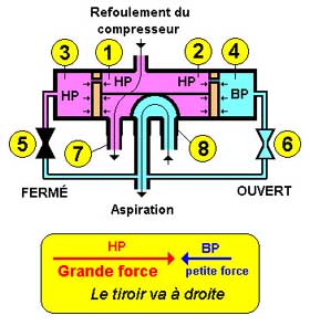 Fonctionnement vanne 4 voies pompe a chaleur