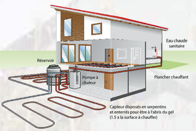 Pompe a chaleur geothermie surface