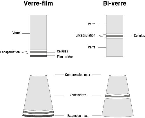 Panneau solaire bi