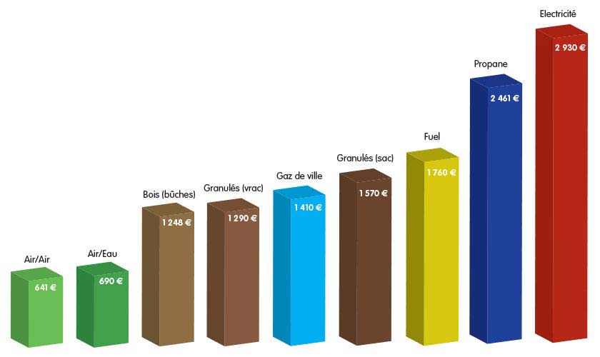 Comparatif pompe a chaleur chaudiere a granule