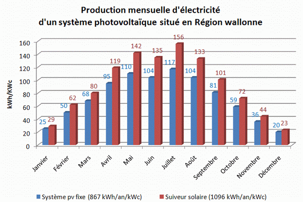 Rendement d'un panneau solaire
