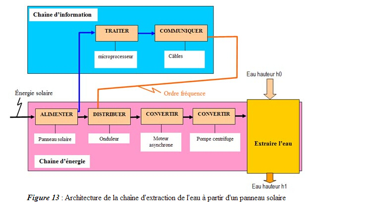 Chaine énergétique panneau solaire