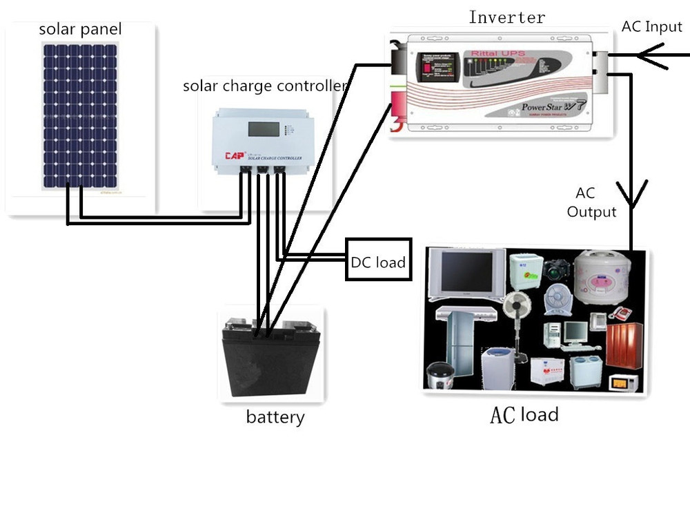 Panneau solaire 5000w