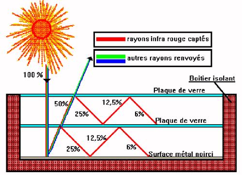 Panneau solaire ir