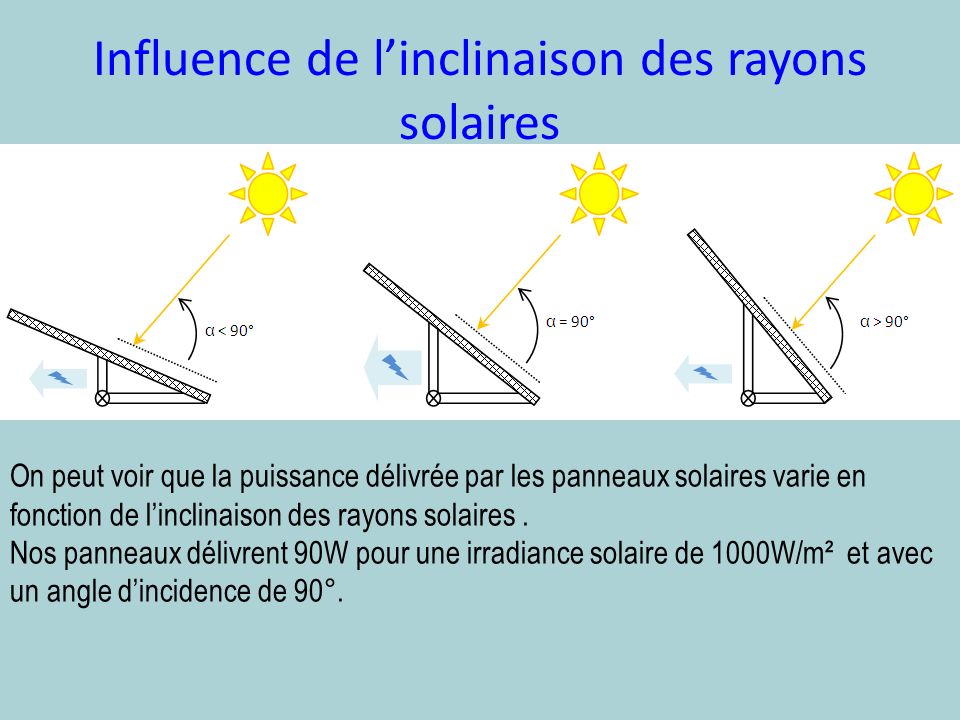 Influence de l'angle d'incidence panneau solaire