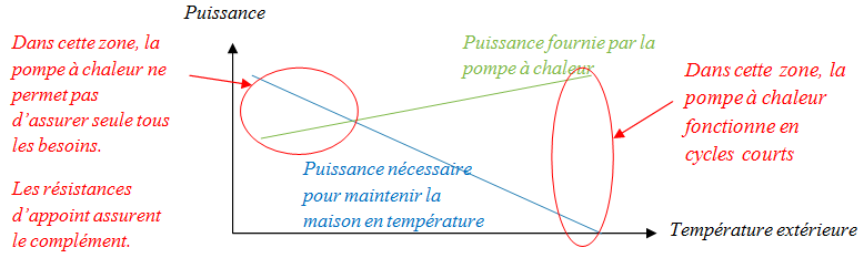 Pompe a chaleur air eau dimensionnement