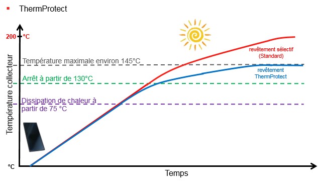 Température panneau solaire thermique