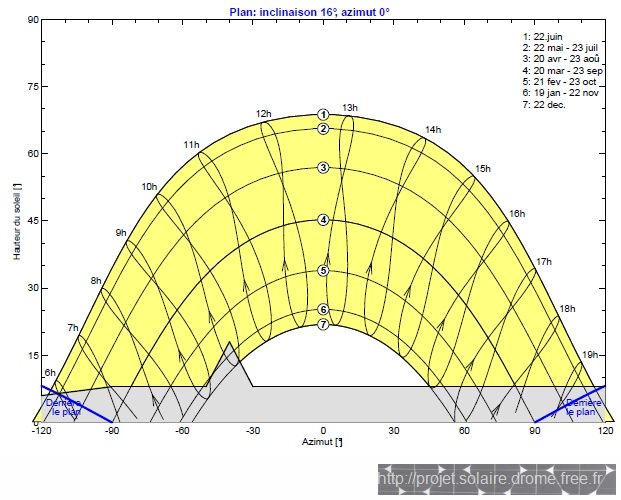 Efficacité panneau solaire ombre