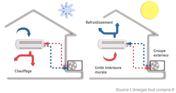 Qu'est ce qu une pompe a chaleur air air