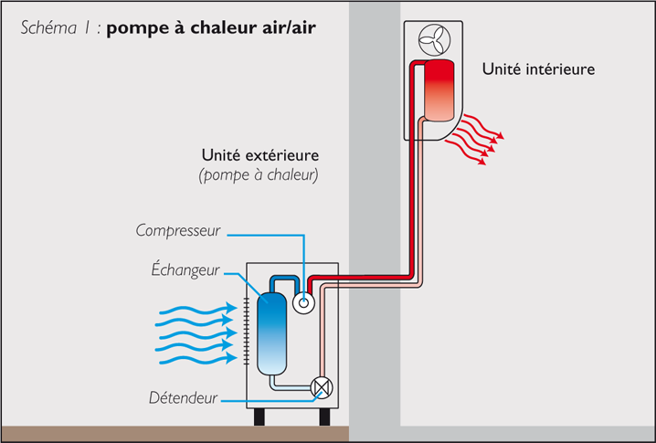 Installation de chauffage par pompe à chaleur