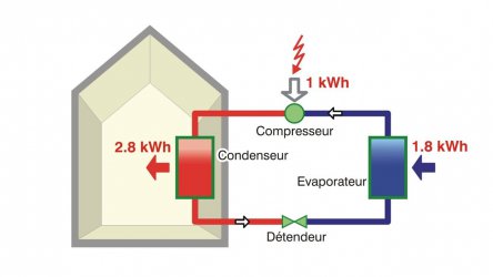 C'est quoi une pompe a chaleur