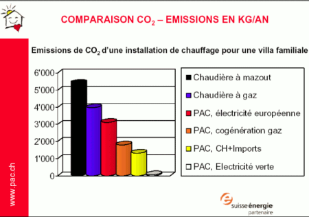 Avantage d une pompe a chaleur