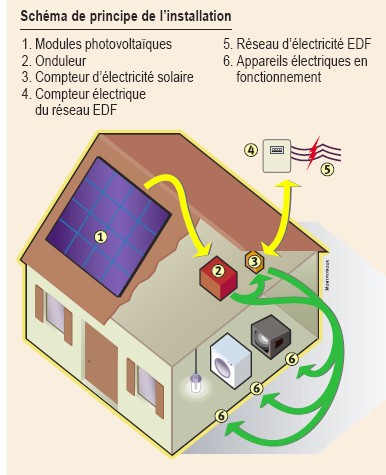 Prix de panneau solaire pour maison