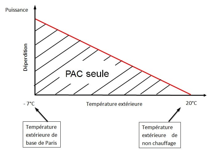 Dimensionner pompe a chaleur air air