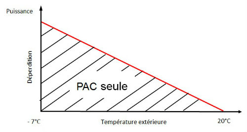 Dimensionner pompe à chaleur air eau