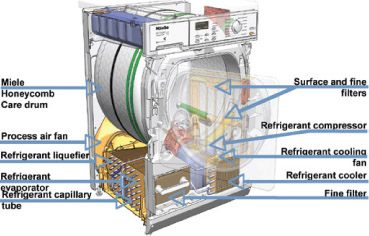 Pompe a chaleur dans un seche linge