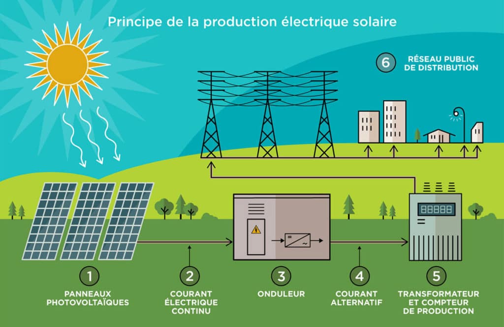 Fonctionnement d'un panneau solaire photovoltaique