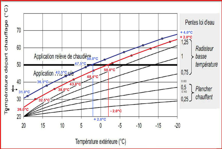 Reglage loi d'eau pompe a chaleur daikin