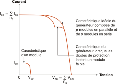 Courant de court circuit d un panneau solaire