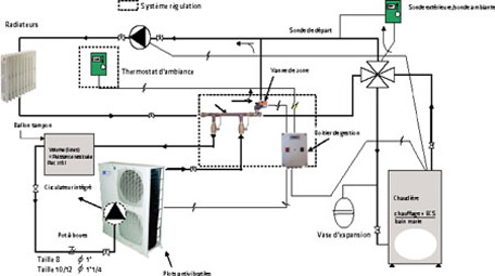 Pompe a chaleur air eau en releve de chaudiere gaz