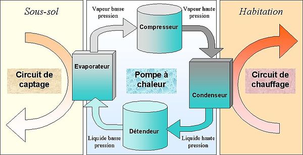Pompe a chaleur thermodynamique définition