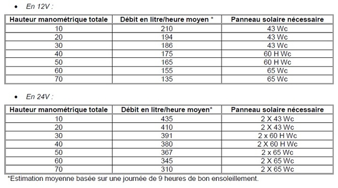 Debit panneau solaire