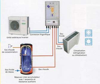 Pompe a chaleur air air chauffage central